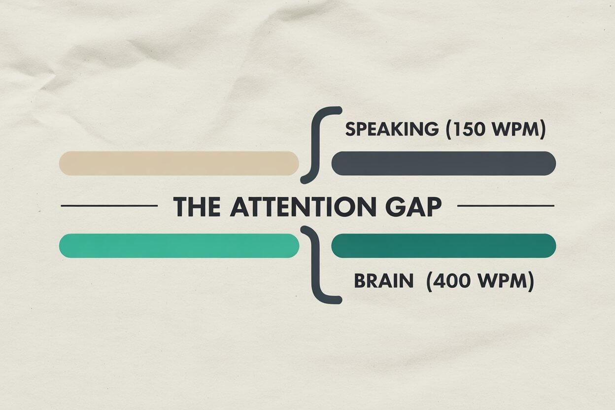 Chart showing the gap between speaking speed (150wpm) and thinking speed (400wpm)